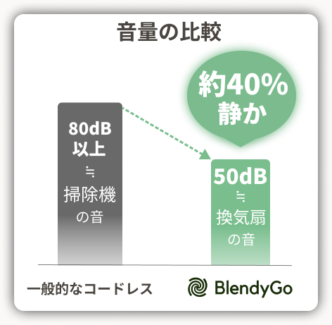 音量の比較：一般的なコードレス80dB以上 vs BlendyGo3 50dB（約40%静か）