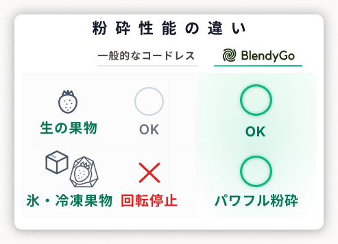 粉砕性能の違い：一般的なコードレスは氷・冷凍果物で回転停止、BlendyGo3はパワフル粉砕でそのまま砕ける（新型モーター搭載で従来比トルク40%向上）