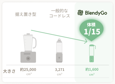 サイズ比較：据え置き型 vs 一般的なコードレス vs BlendyGo3（約1/5サイズ・軽量約700g）