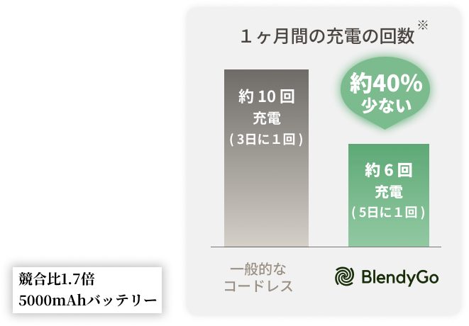 １ヶ月間の充電回数：一般的なコードレス約10回（3日に1回） vs BlendyGo3 約6回（5日に1回）—約40%少ない・競合比約1.7倍・Type-Cで2時間満充電